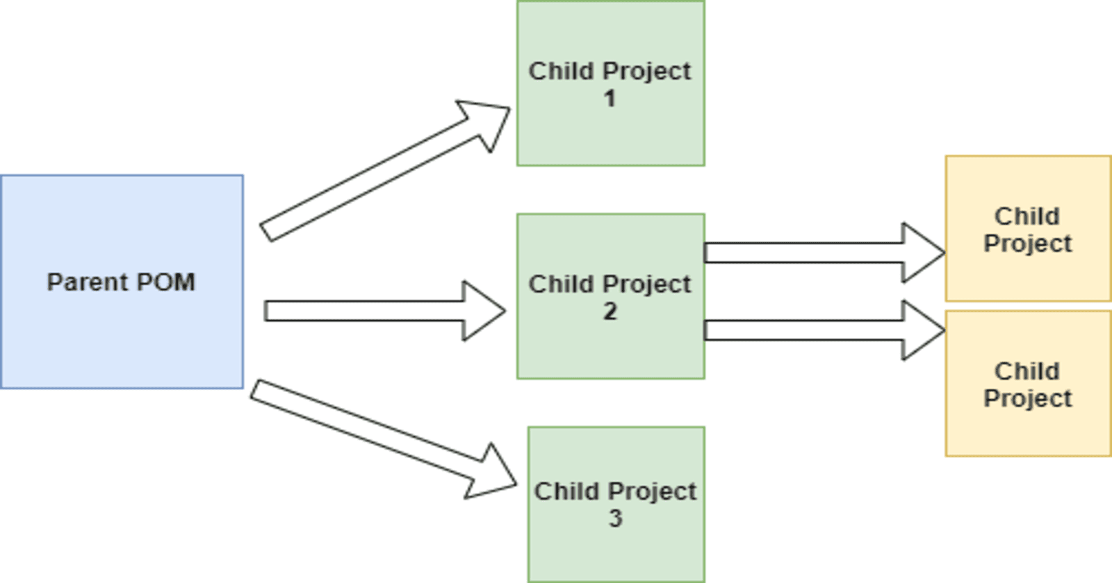 Mastering Maven: A Developer’s Handbook for Parent and Child Projects